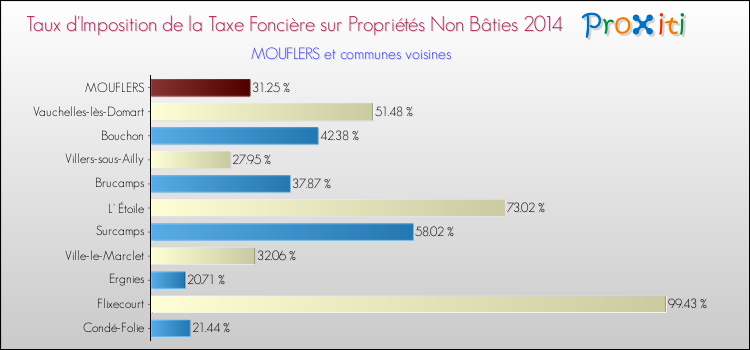 Taux d'imposition de la taxe foncière sur les immeubles et terrains non batis 2014 pour MOUFLERS et les communes proches Comparaison des taux d'imposition de la taxe foncière sur les immeubles et terrains non batis 2014 pour MOUFLERS et les communes voisines