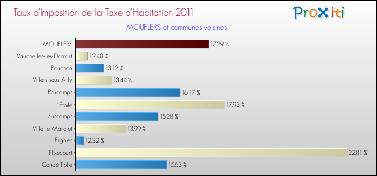 Taux d'imposition de la taxe d'habitation 2011 pour MOUFLERS et les communes proches Comparaison des taux d'imposition de la taxe d'habitation 2011 pour MOUFLERS et les communes voisines