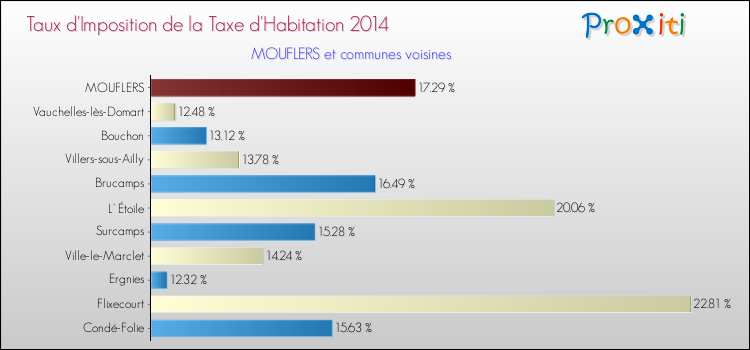 Taux d'imposition de la taxe d'habitation 2014 pour MOUFLERS et les communes proches Comparaison des taux d'imposition de la taxe d'habitation 2014 pour MOUFLERS et les communes voisines