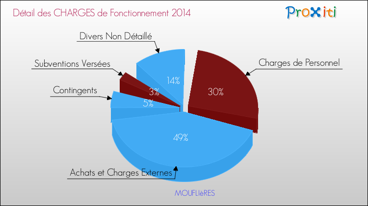Décomposition des Charges de Fonctionnement 2014 de la commune de MOUFLIèRES Charges de Fonctionnement 2014 pour la commune de MOUFLIèRES