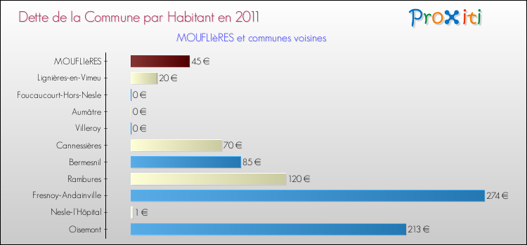 Dette par habitant de la commune en 2011 pour MOUFLIèRES et les communes proches Comparaison de la dette par habitant de la commune en 2011 pour MOUFLIèRES et les communes voisines