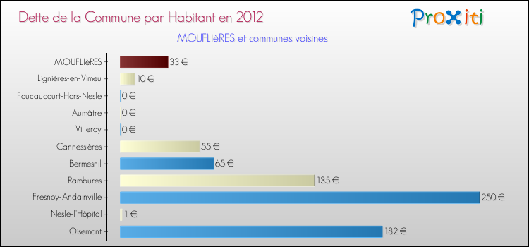 Dette par habitant de la commune en 2012 pour MOUFLIèRES et les communes proches Comparaison de la dette par habitant de la commune en 2012 pour MOUFLIèRES et les communes voisines