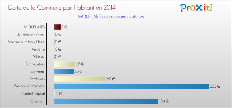 Dette par habitant de la commune en 2014 pour MOUFLIèRES et les communes proches Comparaison de la dette par habitant de la commune en 2014 pour MOUFLIèRES et les communes voisines