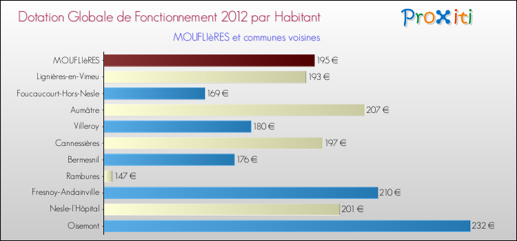 Montant des dotations globales de fonctionnement DGF par Habitant pour MOUFLIèRES et les communes proches Comparaison des des dotations globales de fonctionnement DGF par habitant pour MOUFLIèRES et les communes voisines