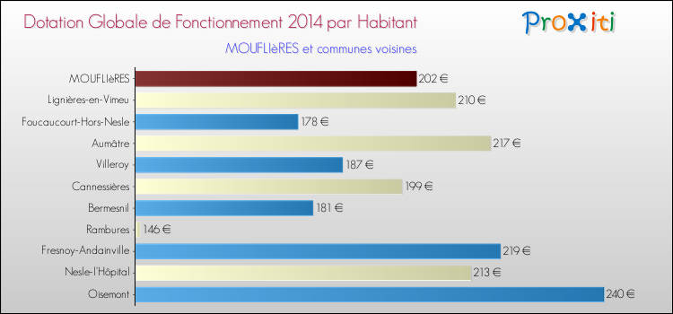 Montant des dotations globales de fonctionnement DGF par Habitant pour MOUFLIèRES et les communes proches en 2014. Comparaison des des dotations globales de fonctionnement DGF par habitant pour MOUFLIèRES et les communes voisines en 2014.