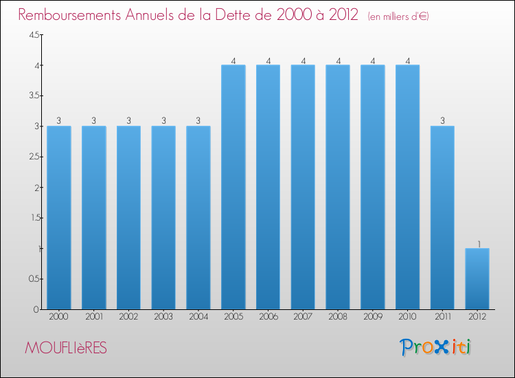 Evolution de l'annuité de la dette pour la commune de MOUFLIèRES de 2000 à 2012 Annuités de la dette pour MOUFLIèRES de 2000 à 2012