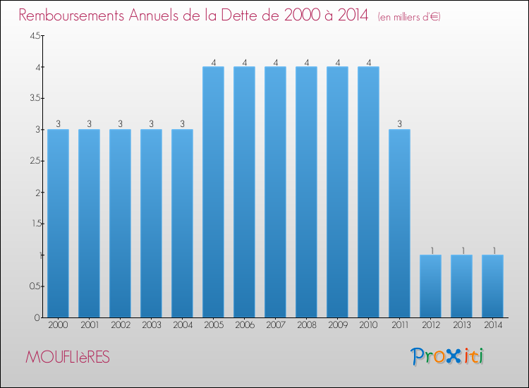Evolution de l'annuité de la dette pour la commune de MOUFLIèRES de 2000 à 2014 Annuités de la dette pour MOUFLIèRES de 2000 à 2014