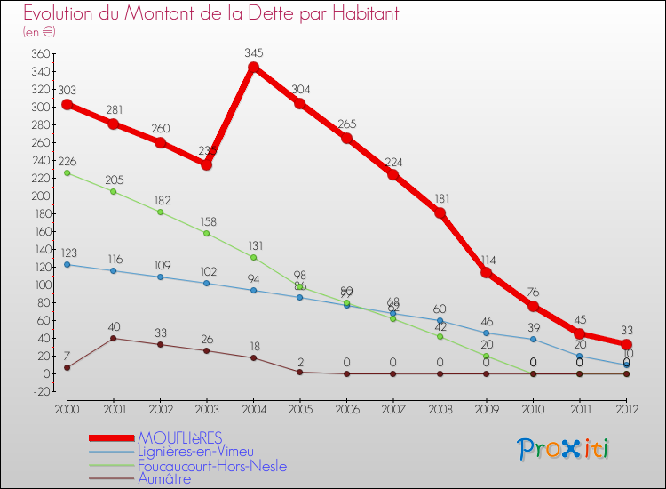 Evolution de la dette par habitant pour la commune de MOUFLIèRES et les communes proches de 2000 à 2012 Comparaison de la dette par habitant pour MOUFLIèRES et les communes voisines de 2000 à 2012