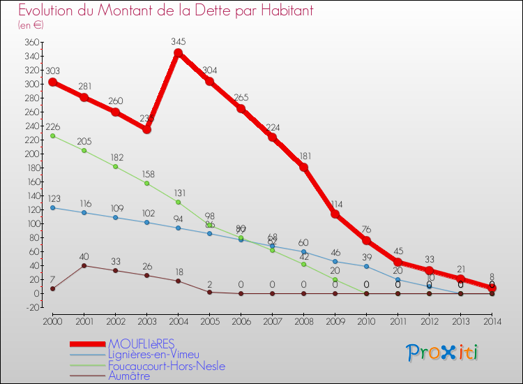 Evolution de la dette par habitant pour la commune de MOUFLIèRES et les communes proches de 2000 à 2014 Comparaison de la dette par habitant pour MOUFLIèRES et les communes voisines de 2000 à 2014