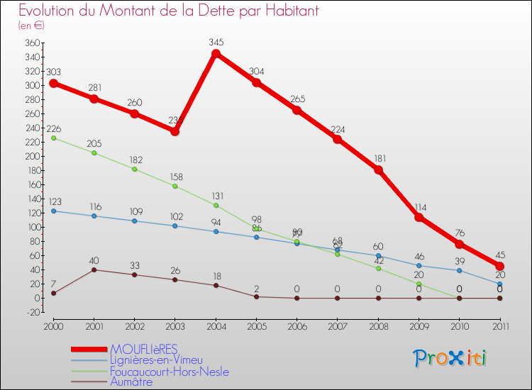 Evolution de la dette par habitant pour la commune de MOUFLIèRES et les communes proches Comparaison de la dette par habitant pour MOUFLIèRES et les communes voisines