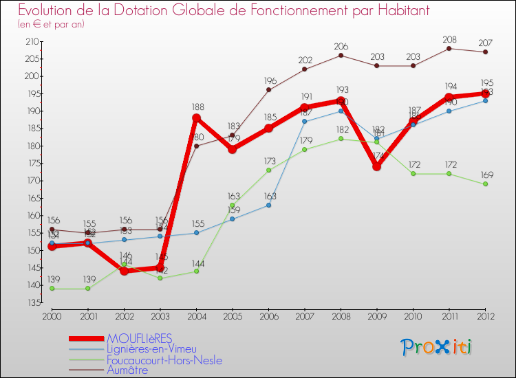 Evolution et montant de la dotation globale de fonctionnement par Habitant pour MOUFLIèRES et les communes proches Comparaison des dotations globales de fonctionnement par habitant pour MOUFLIèRES et les communes voisines