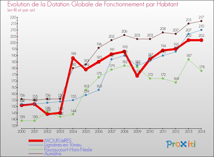 Evolution et montant de la dotation globale de fonctionnement par Habitant pour MOUFLIèRES et les communes proches de 2000 à 2014. Comparaison des dotations globales de fonctionnement par habitant pour MOUFLIèRES et les communes voisines de 2000 à 2014.