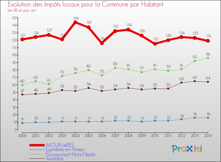 Evolution et montant des impôts locaux par Habitant pour MOUFLIèRES et les communes proches de 2000 à 2014 Comparaison des impôts locaux par habitant pour MOUFLIèRES et les communes voisines de 2000 à 2014