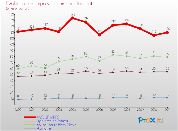 Evolution et montant des impôts locaux par Habitant pour MOUFLIèRES et les communes proches Comparaison des impôts locaux par habitant pour MOUFLIèRES et les communes voisines