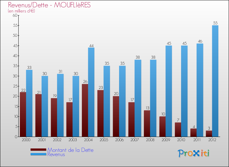 Evolution comparée de la dette et des revenus pour la commune de MOUFLIèRES de 2000 à 2012 Comparaison de la dette et des revenus pour MOUFLIèRES de 2000 à 2012