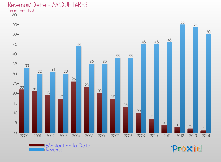 Evolution comparée de la dette et des revenus pour la commune de MOUFLIèRES de 2000 à 2014 Comparaison de la dette et des revenus pour MOUFLIèRES de 2000 à 2014