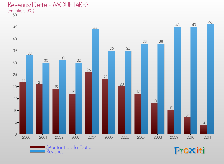 Evolution comparée de la dette et des revenus pour la commune de MOUFLIèRES de 2000 à 2011 Comparaison de la dette et des revenus pour MOUFLIèRES de 2000 à 2011