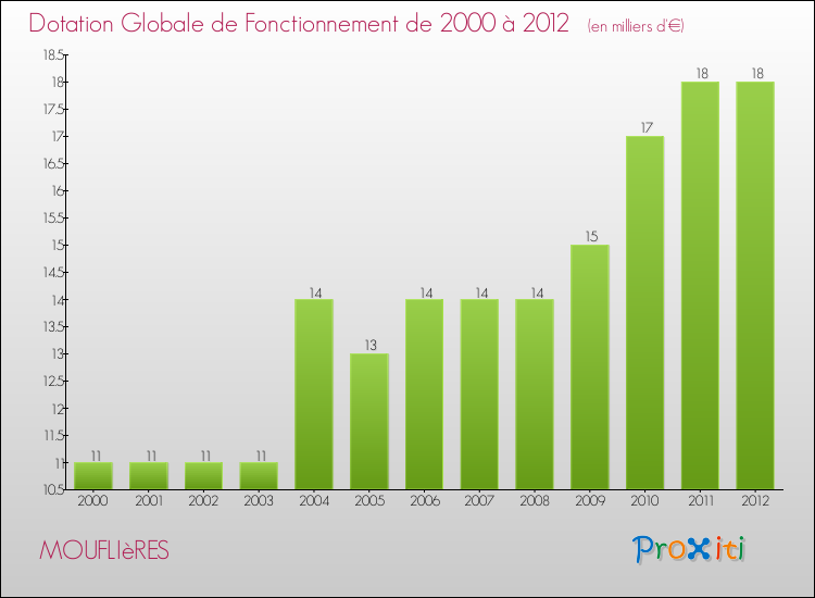Evolution du montant de la Dotation Globale de Fonctionnement pour la commune de MOUFLIèRES de 2000 à 2012 Evolution du montant de la Dotation Globale de Fonctionnement pour MOUFLIèRES de 2000 à 2012