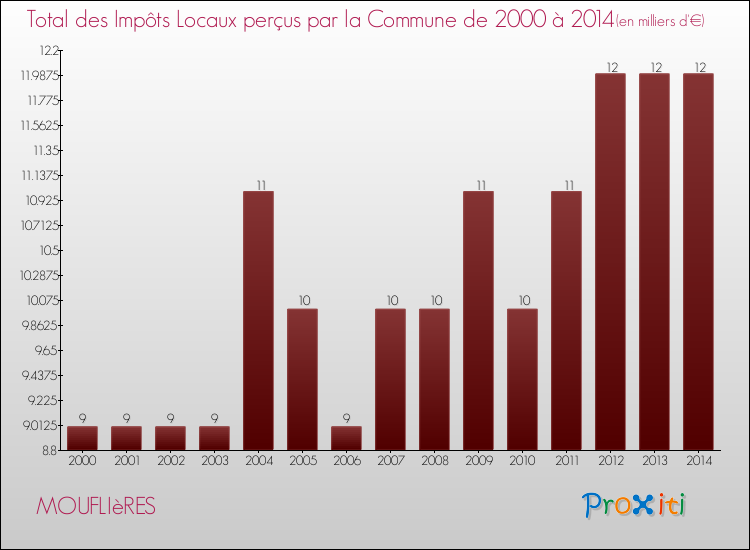 Evolution des Impôts Locaux pour la commune de MOUFLIèRES de 2000 à 2014 Evolution des Impôts Locaux pour MOUFLIèRES de 2000 à 2014