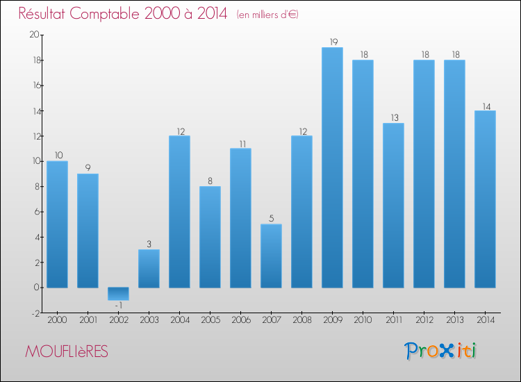 Evolution du résultat comptable pour la commune de MOUFLIèRES de 2000 à 2014 Evolution du résultat comptable pour MOUFLIèRES de 2000 à 2014
