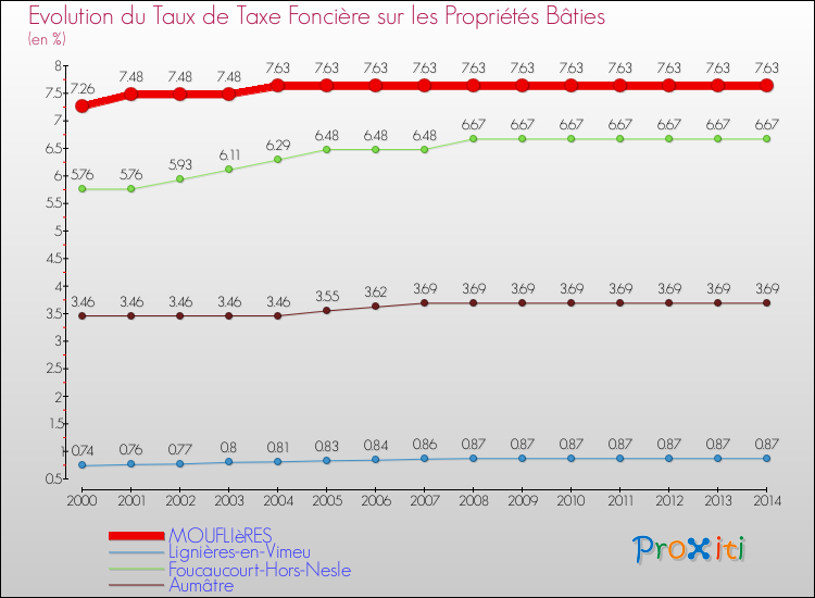 Evolution du taux de la taxe foncière sur le bati pour MOUFLIèRES et les communes proches de 2000 à 2014 Comparaison des taux de taxe foncière sur le bati pour MOUFLIèRES et les communes voisines de 2000 à 2014