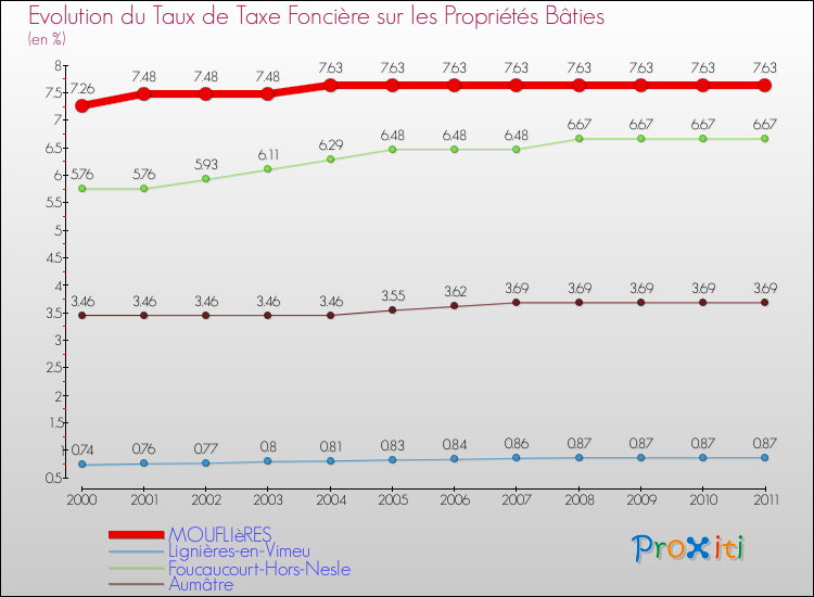 Evolution du taux de la taxe foncière sur le bati pour MOUFLIèRES et les communes proches Comparaison des taux de taxe foncière sur le bati pour MOUFLIèRES et les communes voisines