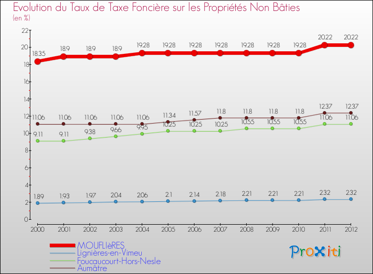 Evolution du taux de la taxe foncière sur les immeubles et terrains non batis pour MOUFLIèRES et les communes proches de 2000 à 2012 Comparaison des taux de la taxe foncière sur les immeubles et terrains non batis pour MOUFLIèRES et les communes voisines de 2000 à 2012