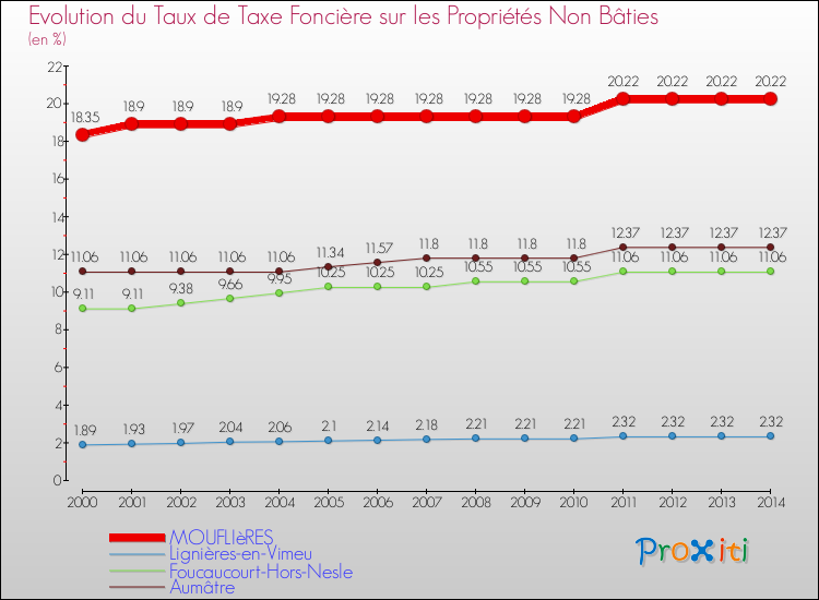 Evolution du taux de la taxe foncière sur les immeubles et terrains non batis pour MOUFLIèRES et les communes proches de 2000 à 2014 Comparaison des taux de la taxe foncière sur les immeubles et terrains non batis pour MOUFLIèRES et les communes voisines de 2000 à 2014