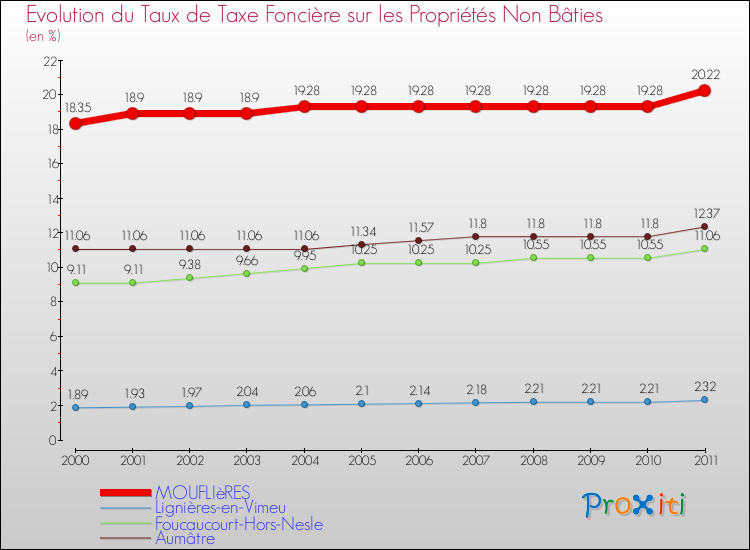 Evolution du taux de la taxe foncière sur les immeubles et terrains non batis pour MOUFLIèRES et les communes proches Comparaison des taux de la taxe foncière sur les immeubles et terrains non batis pour MOUFLIèRES et les communes voisines