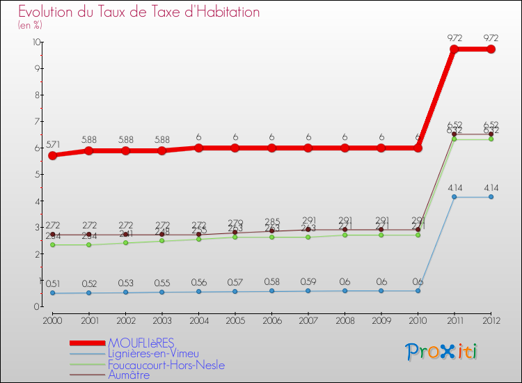 Evolution du taux de la taxe d'habitation pour MOUFLIèRES et les communes proches Comparaison des taux de la taxe d'habitation pour MOUFLIèRES et les communes voisines