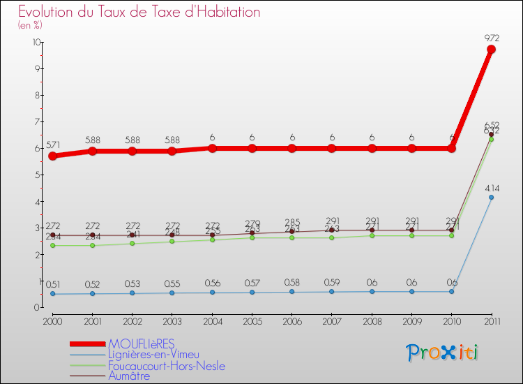 Evolution du taux de la taxe d'habitation pour MOUFLIèRES et les communes proches Comparaison des taux de la taxe d'habitation pour MOUFLIèRES et les communes voisines