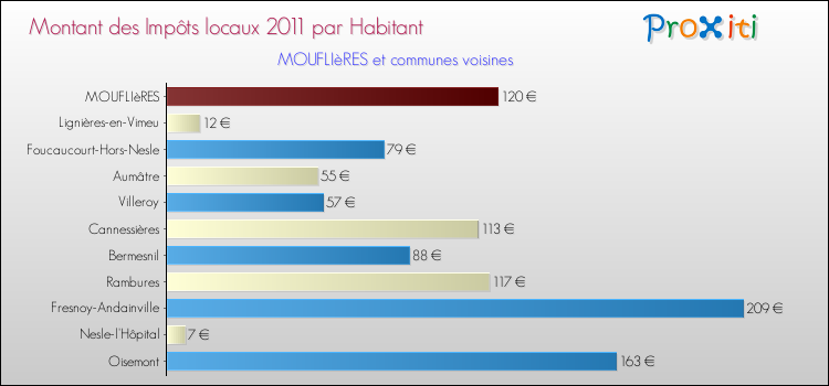 Montant des impôts locaux par Habitant pour MOUFLIèRES et les communes proches Comparaison des impôts locaux par habitant pour MOUFLIèRES et les communes voisines