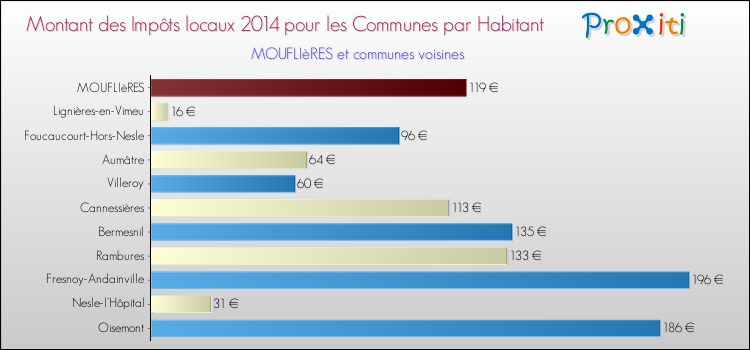 Montant des impôts locaux par Habitant pour MOUFLIèRES et les communes proches en 2014 Comparaison des impôts locaux par habitant pour MOUFLIèRES et les communes voisines en 2014