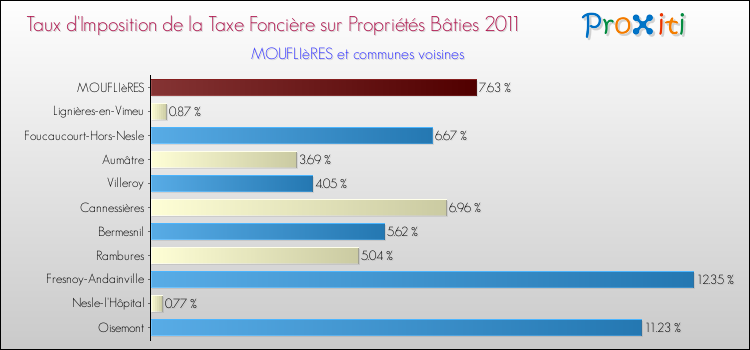 Taux d'imposition de la taxe foncière sur le bati 2011 pour MOUFLIèRES et les communes proches Comparaison des taux d'imposition de la taxe foncière sur le bati 2011 pour MOUFLIèRES et les communes voisines