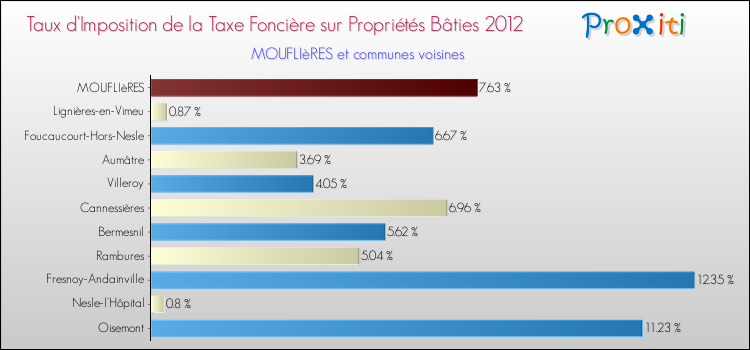 Taux d'imposition de la taxe foncière sur le bati 2012 pour MOUFLIèRES et les communes proches Comparaison des taux d'imposition de la taxe foncière sur le bati 2012 pour MOUFLIèRES et les communes voisines