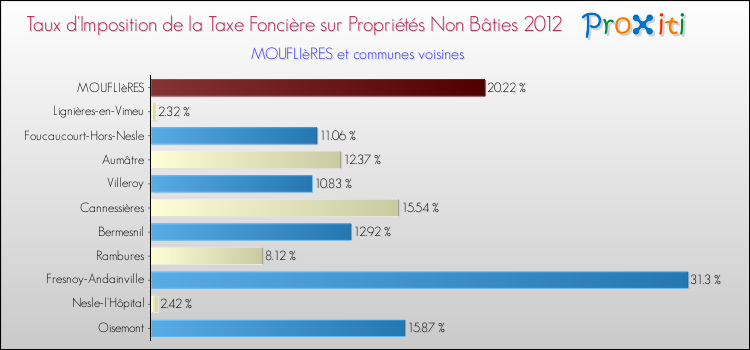 Taux d'imposition de la taxe foncière sur les immeubles et terrains non batis 2012 pour MOUFLIèRES et les communes proches Comparaison des taux d'imposition de la taxe foncière sur les immeubles et terrains non batis 2012 pour MOUFLIèRES et les communes voisines