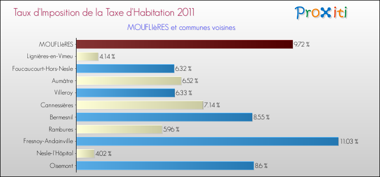 Taux d'imposition de la taxe d'habitation 2011 pour MOUFLIèRES et les communes proches Comparaison des taux d'imposition de la taxe d'habitation 2011 pour MOUFLIèRES et les communes voisines