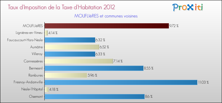 Taux d'imposition de la taxe d'habitation 2012 pour MOUFLIèRES et les communes proches Comparaison des taux d'imposition de la taxe d'habitation 2012 pour MOUFLIèRES et les communes voisines