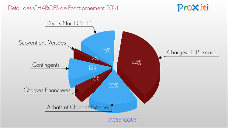 Décomposition des Charges de Fonctionnement 2014 de la commune de MOYENCOURT Charges de Fonctionnement 2014 pour la commune de MOYENCOURT