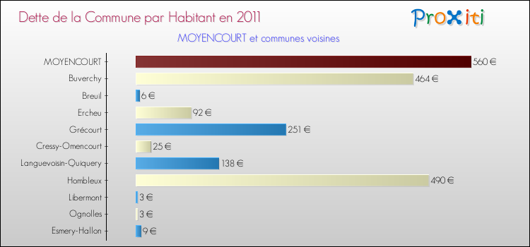 Dette par habitant de la commune en 2011 pour MOYENCOURT et les communes proches Comparaison de la dette par habitant de la commune en 2011 pour MOYENCOURT et les communes voisines
