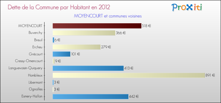 Dette par habitant de la commune en 2012 pour MOYENCOURT et les communes proches Comparaison de la dette par habitant de la commune en 2012 pour MOYENCOURT et les communes voisines