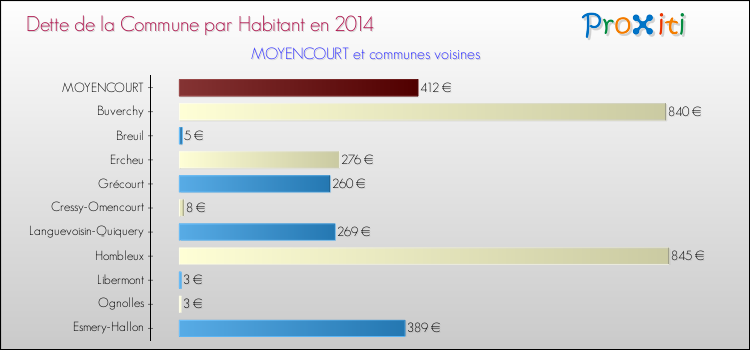 Dette par habitant de la commune en 2014 pour MOYENCOURT et les communes proches Comparaison de la dette par habitant de la commune en 2014 pour MOYENCOURT et les communes voisines