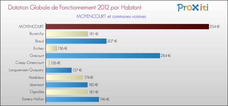 Montant des dotations globales de fonctionnement DGF par Habitant pour MOYENCOURT et les communes proches Comparaison des des dotations globales de fonctionnement DGF par habitant pour MOYENCOURT et les communes voisines