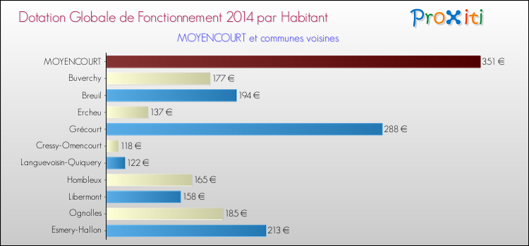 Montant des dotations globales de fonctionnement DGF par Habitant pour MOYENCOURT et les communes proches en 2014. Comparaison des des dotations globales de fonctionnement DGF par habitant pour MOYENCOURT et les communes voisines en 2014.