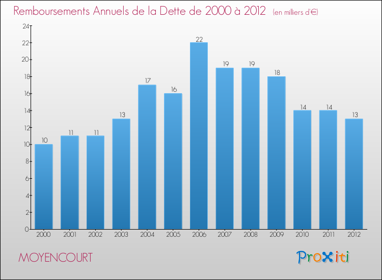Evolution de l'annuité de la dette pour la commune de MOYENCOURT de 2000 à 2012 Annuités de la dette pour MOYENCOURT de 2000 à 2012