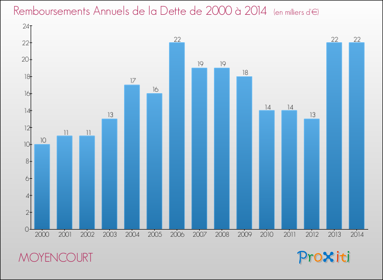 Evolution de l'annuité de la dette pour la commune de MOYENCOURT de 2000 à 2014 Annuités de la dette pour MOYENCOURT de 2000 à 2014