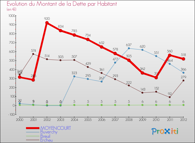Evolution de la dette par habitant pour la commune de MOYENCOURT et les communes proches de 2000 à 2012 Comparaison de la dette par habitant pour MOYENCOURT et les communes voisines de 2000 à 2012
