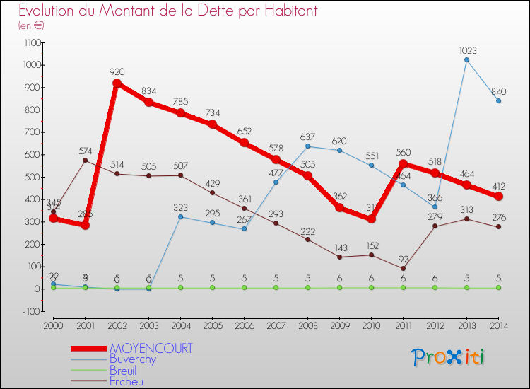 Evolution de la dette par habitant pour la commune de MOYENCOURT et les communes proches de 2000 à 2014 Comparaison de la dette par habitant pour MOYENCOURT et les communes voisines de 2000 à 2014