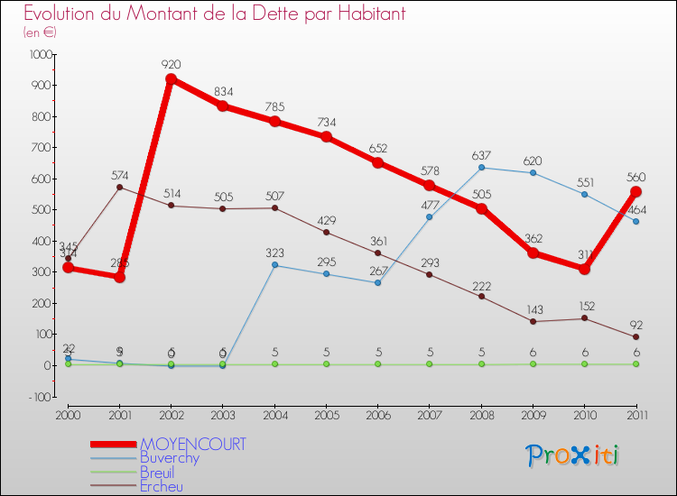 Evolution de la dette par habitant pour la commune de MOYENCOURT et les communes proches Comparaison de la dette par habitant pour MOYENCOURT et les communes voisines