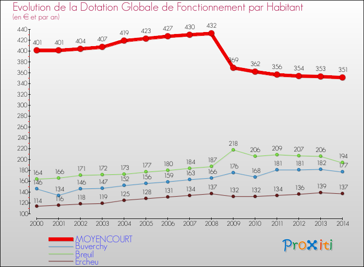 Evolution et montant de la dotation globale de fonctionnement par Habitant pour MOYENCOURT et les communes proches de 2000 à 2014. Comparaison des dotations globales de fonctionnement par habitant pour MOYENCOURT et les communes voisines de 2000 à 2014.